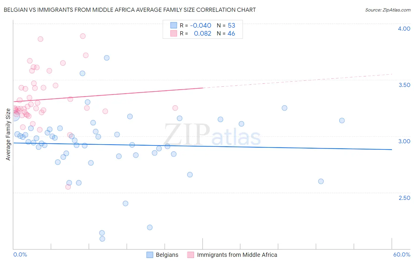 Belgian vs Immigrants from Middle Africa Average Family Size