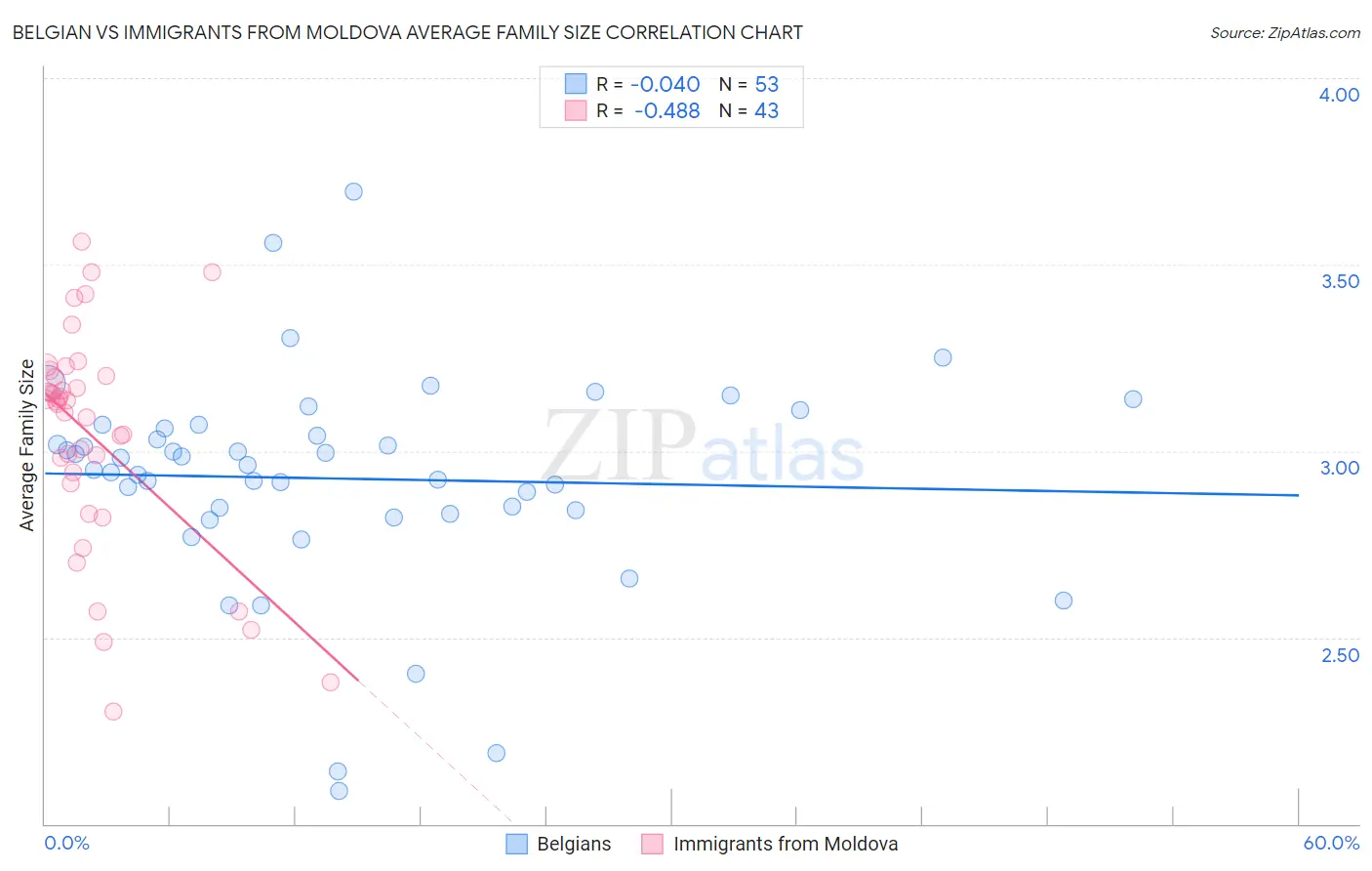 Belgian vs Immigrants from Moldova Average Family Size