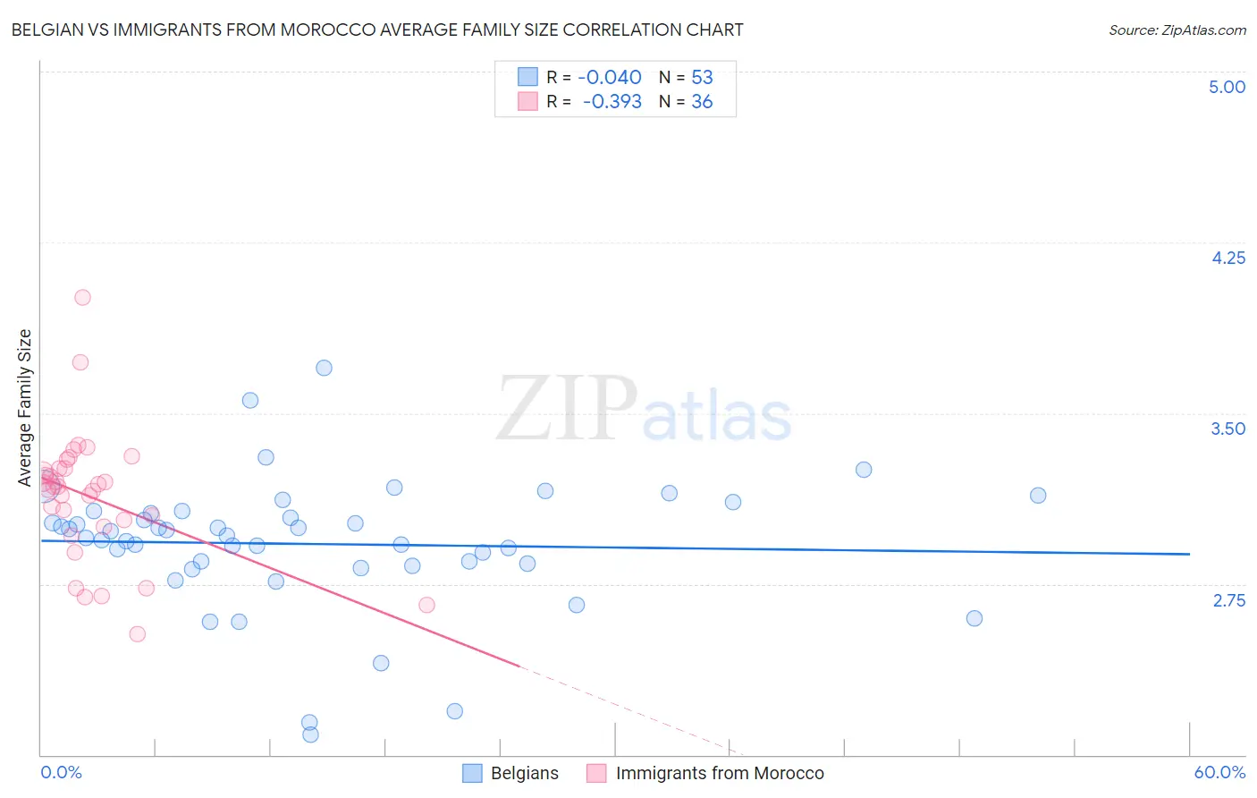 Belgian vs Immigrants from Morocco Average Family Size
