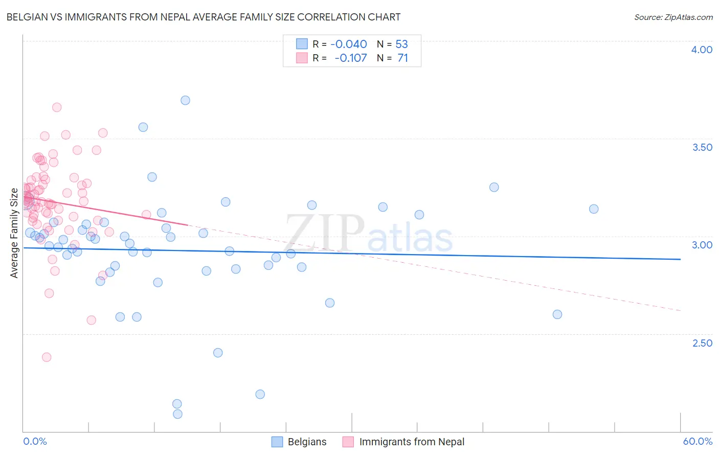 Belgian vs Immigrants from Nepal Average Family Size