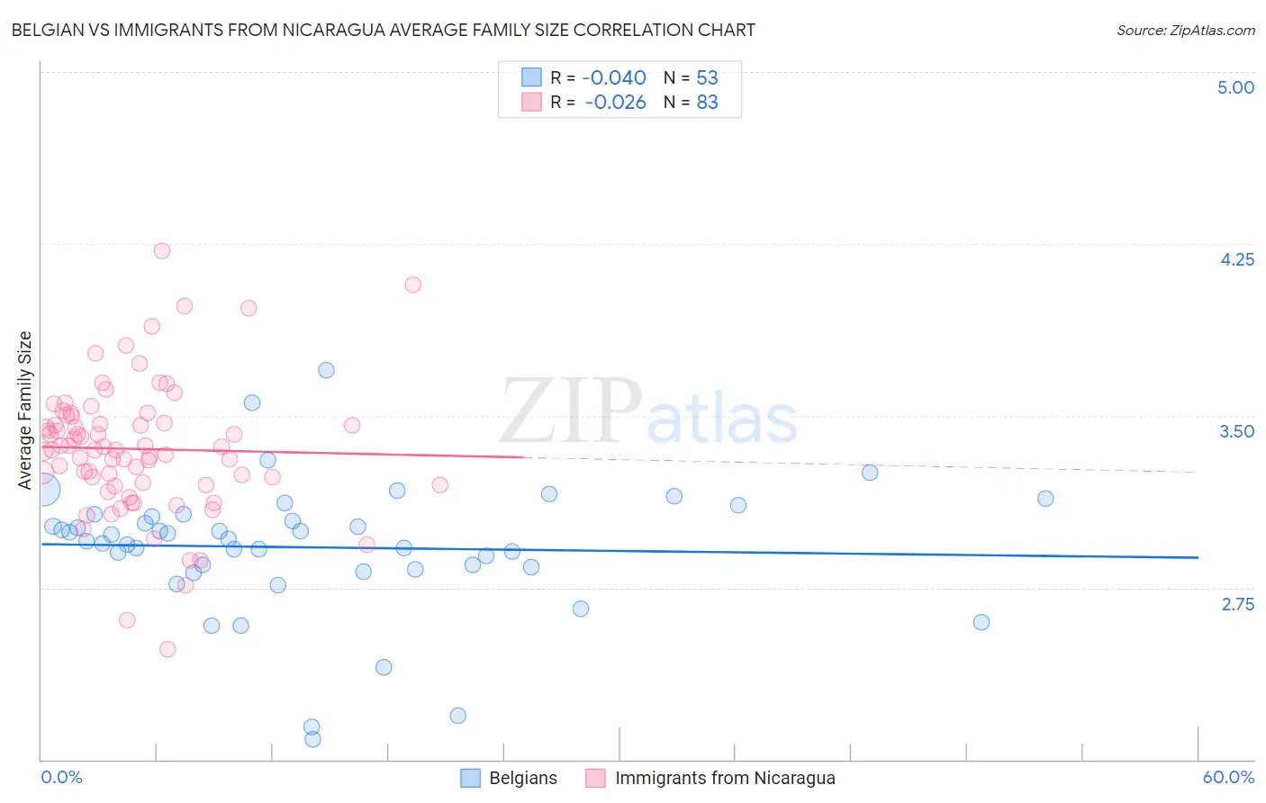 Belgian vs Immigrants from Nicaragua Average Family Size