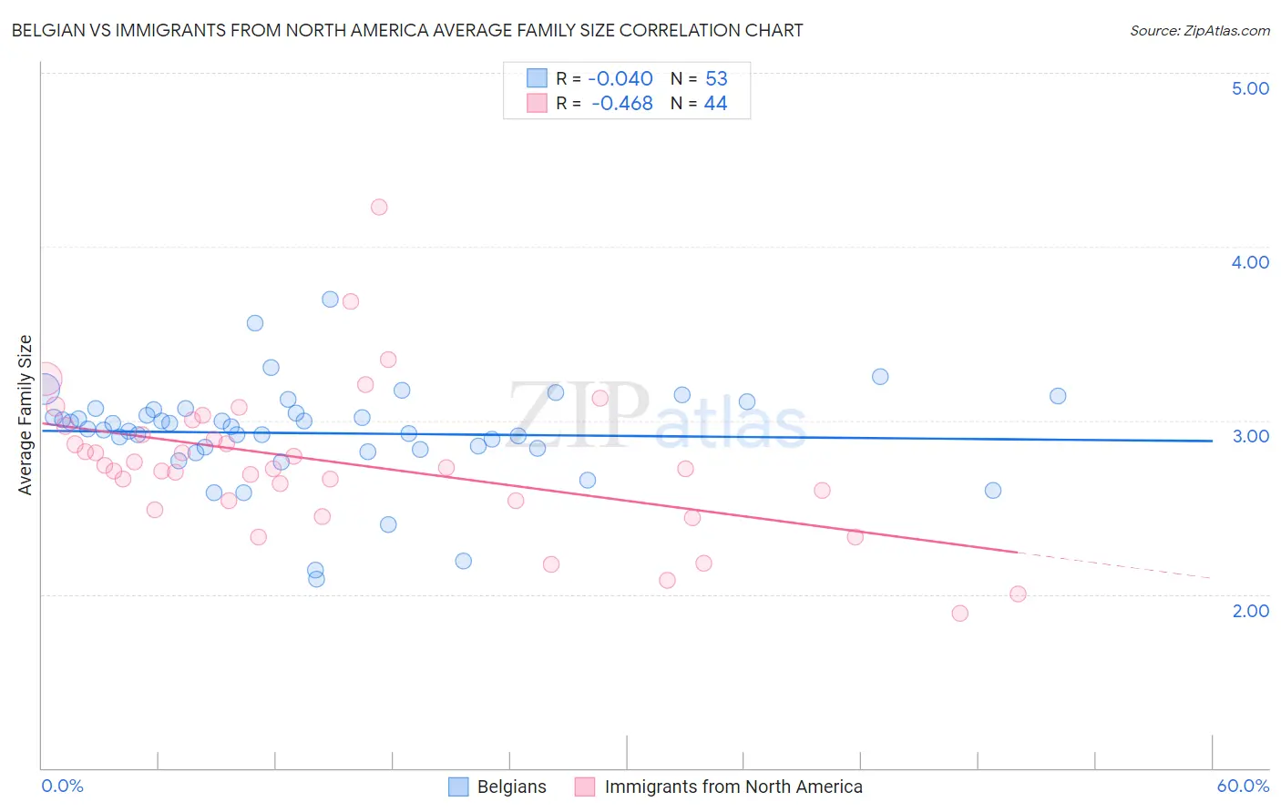 Belgian vs Immigrants from North America Average Family Size