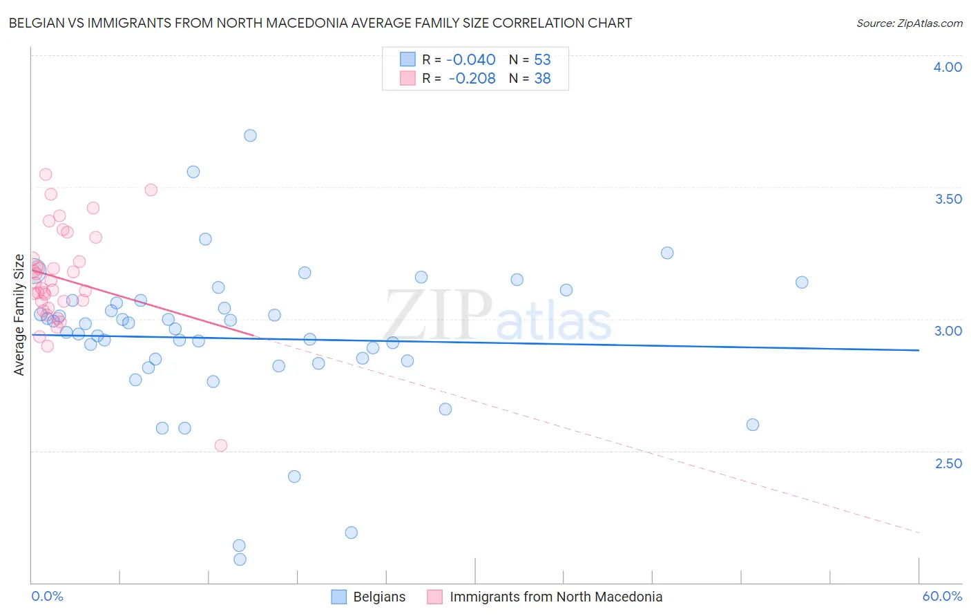 Belgian vs Immigrants from North Macedonia Average Family Size