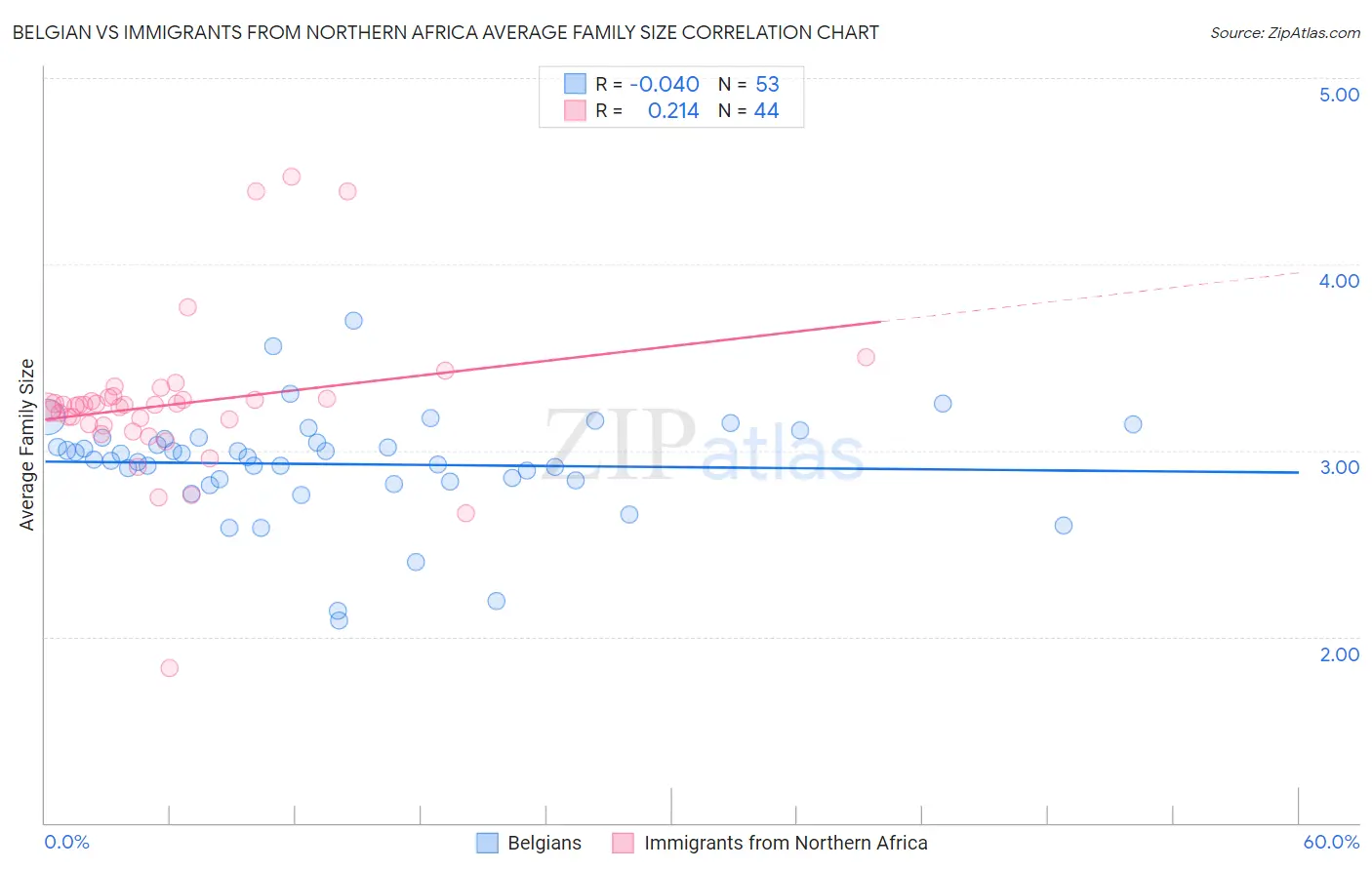 Belgian vs Immigrants from Northern Africa Average Family Size