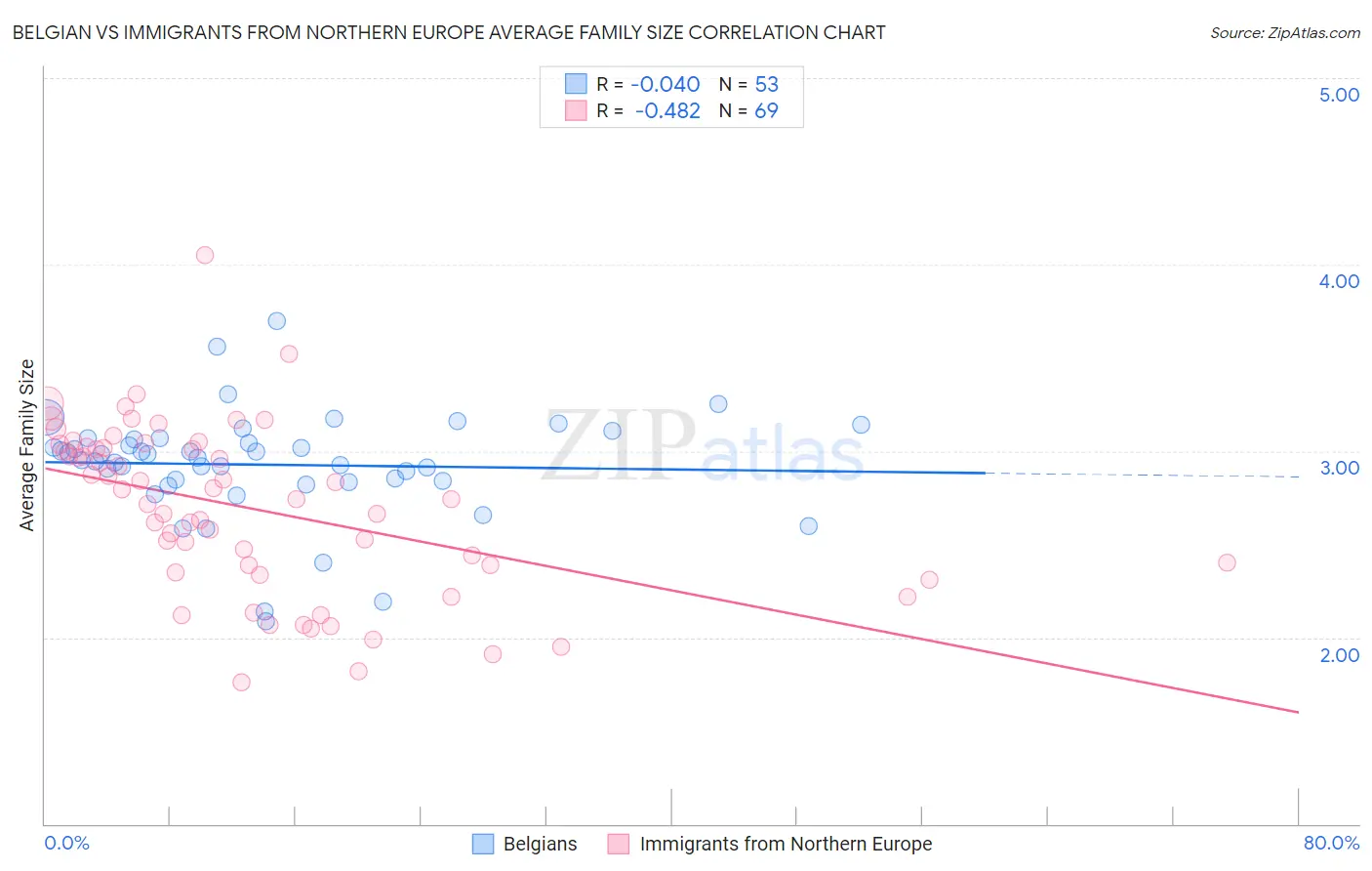 Belgian vs Immigrants from Northern Europe Average Family Size