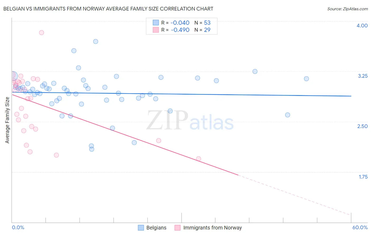Belgian vs Immigrants from Norway Average Family Size