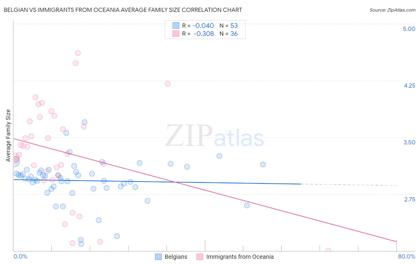 Belgian vs Immigrants from Oceania Average Family Size