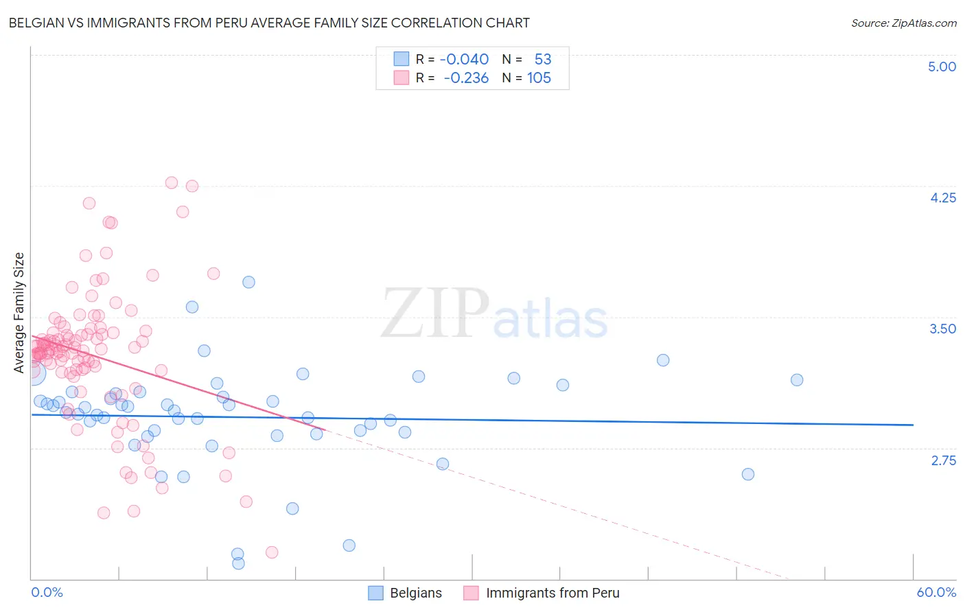 Belgian vs Immigrants from Peru Average Family Size