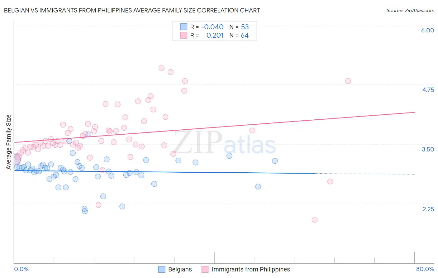 Belgian vs Immigrants from Philippines Average Family Size