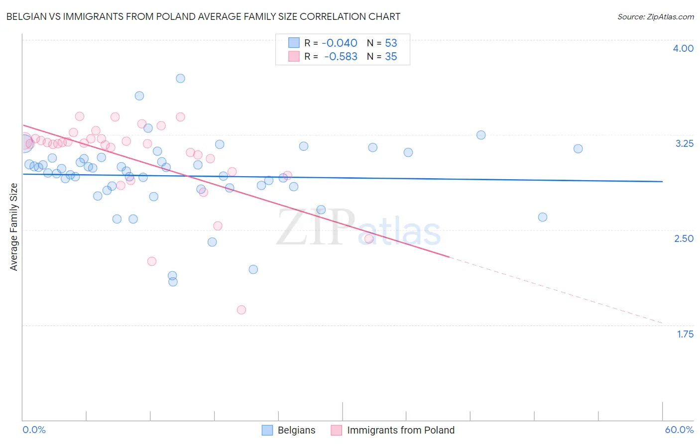 Belgian vs Immigrants from Poland Average Family Size