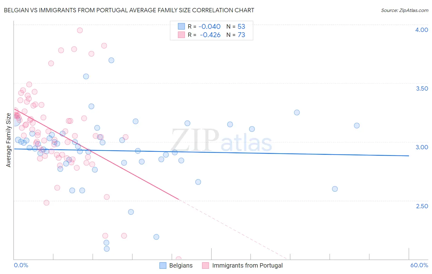 Belgian vs Immigrants from Portugal Average Family Size