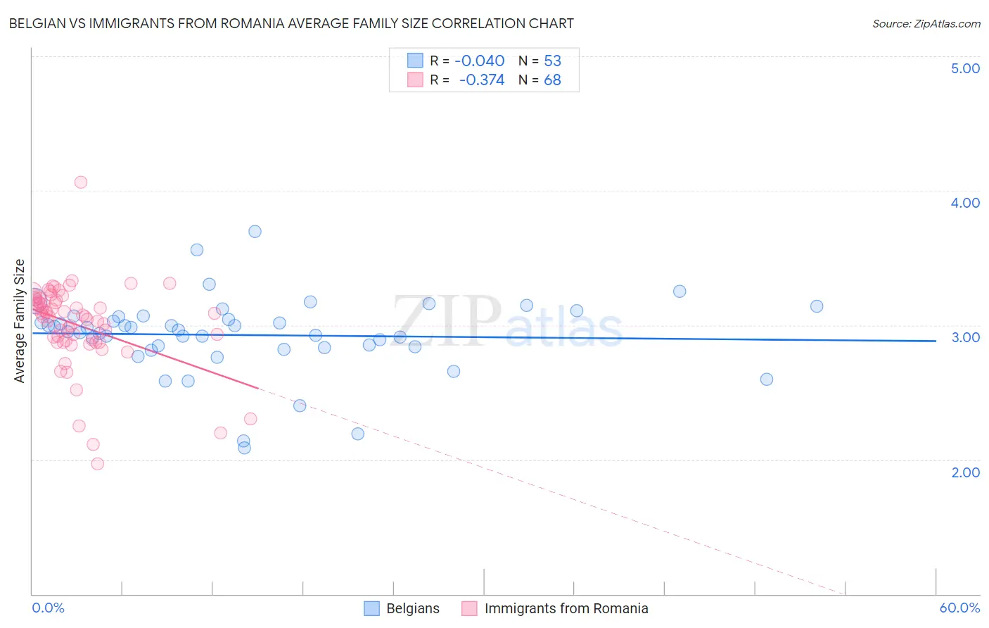 Belgian vs Immigrants from Romania Average Family Size