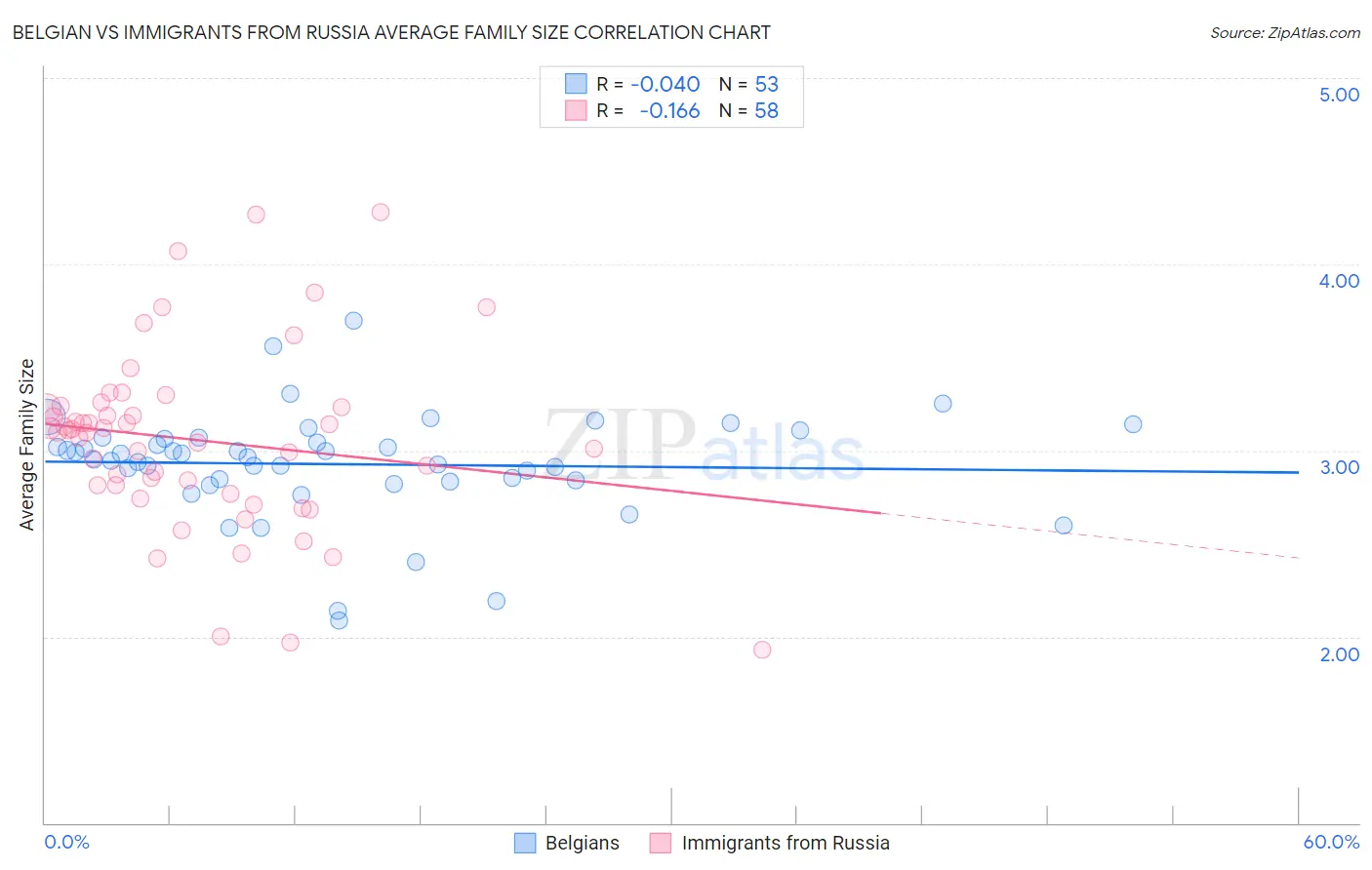 Belgian vs Immigrants from Russia Average Family Size
