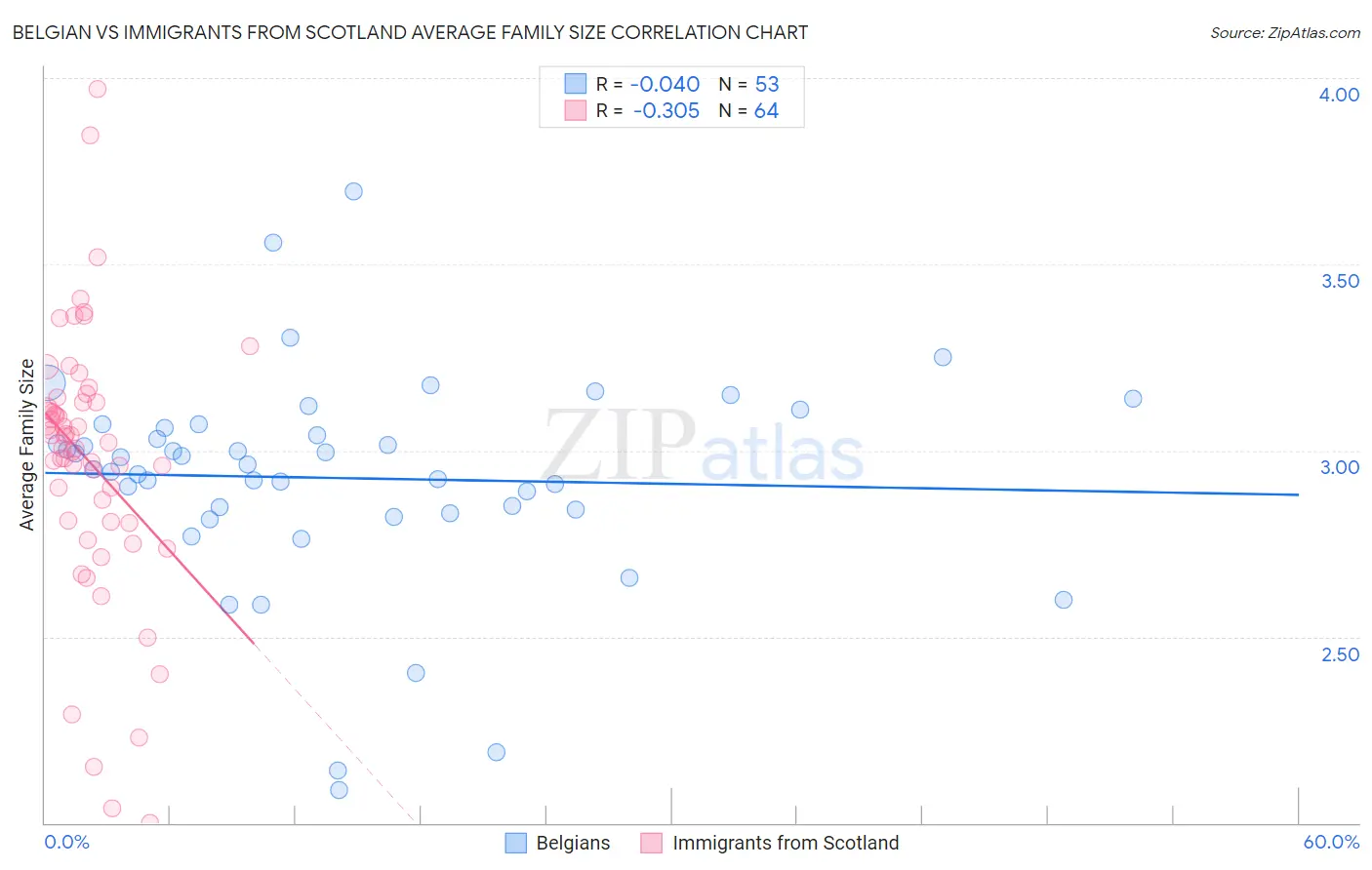 Belgian vs Immigrants from Scotland Average Family Size