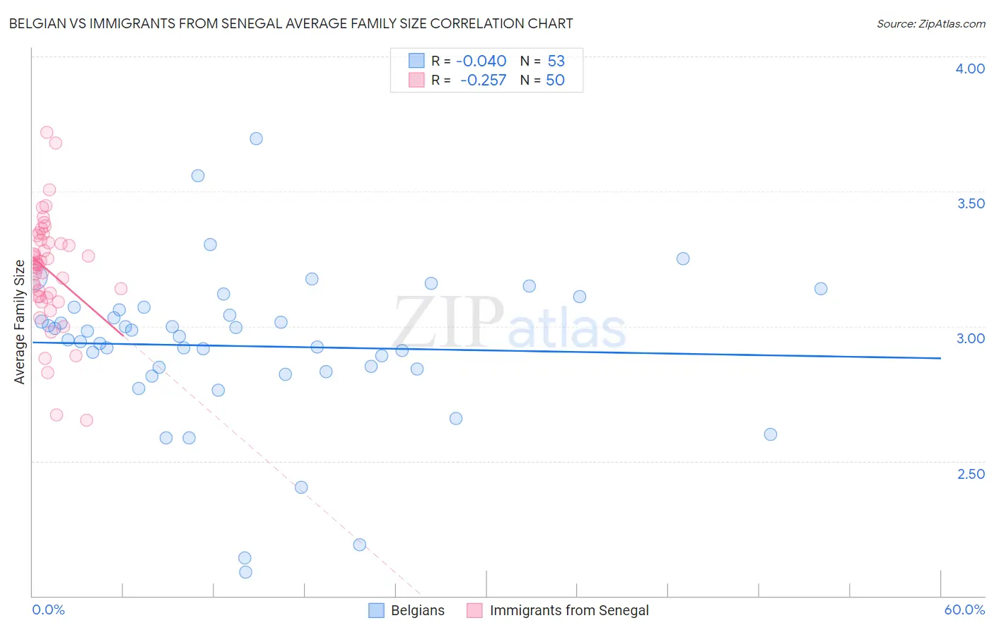 Belgian vs Immigrants from Senegal Average Family Size