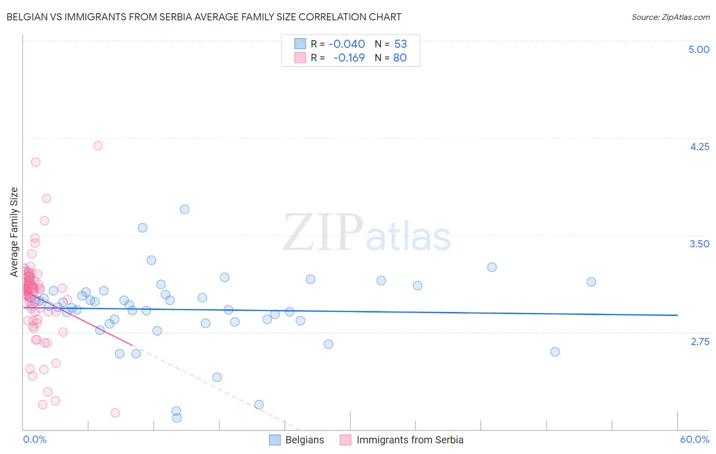 Belgian vs Immigrants from Serbia Average Family Size