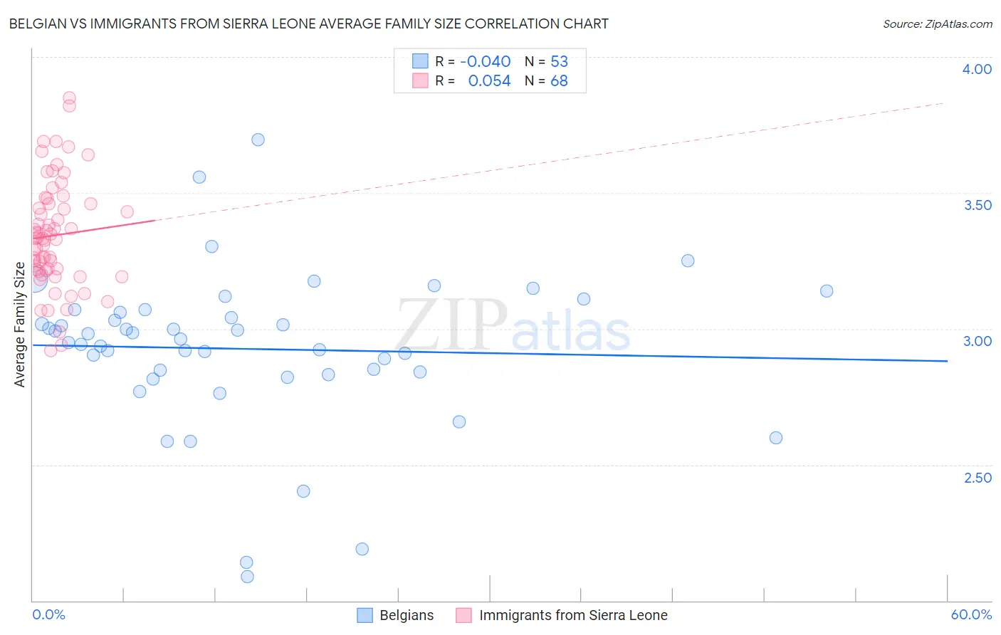 Belgian vs Immigrants from Sierra Leone Average Family Size