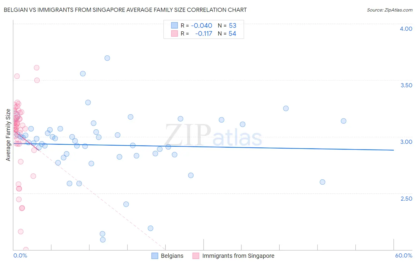 Belgian vs Immigrants from Singapore Average Family Size