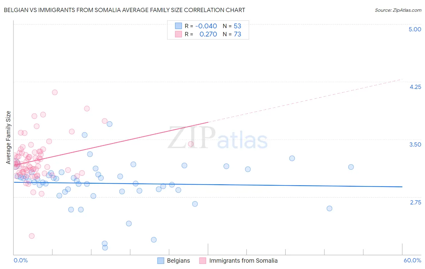 Belgian vs Immigrants from Somalia Average Family Size