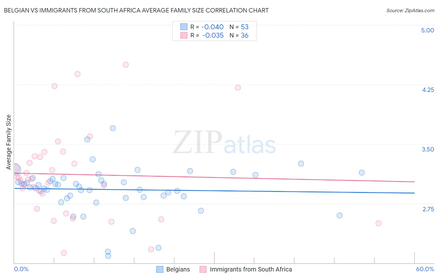 Belgian vs Immigrants from South Africa Average Family Size