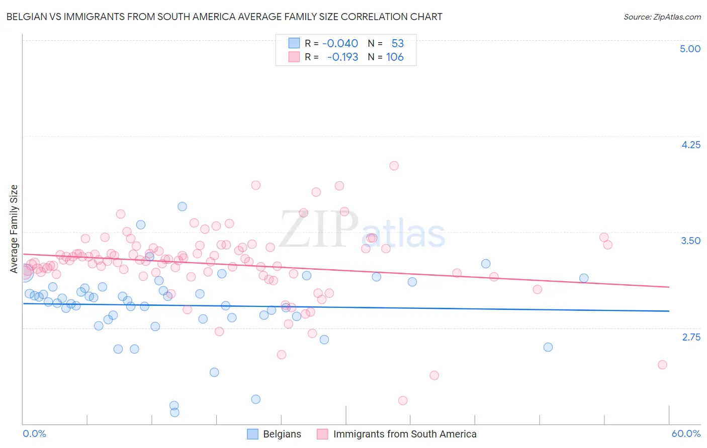 Belgian vs Immigrants from South America Average Family Size