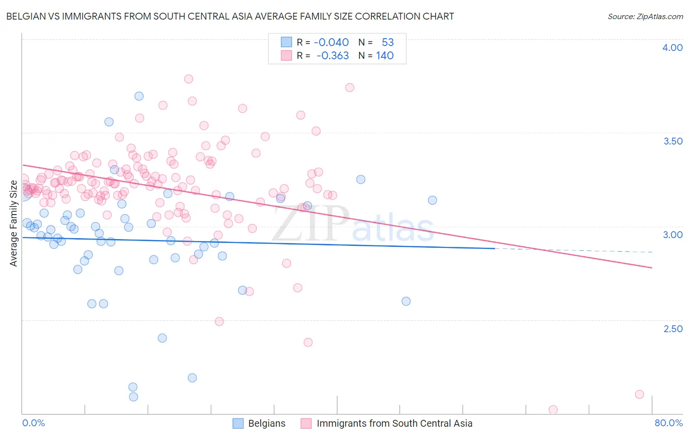 Belgian vs Immigrants from South Central Asia Average Family Size