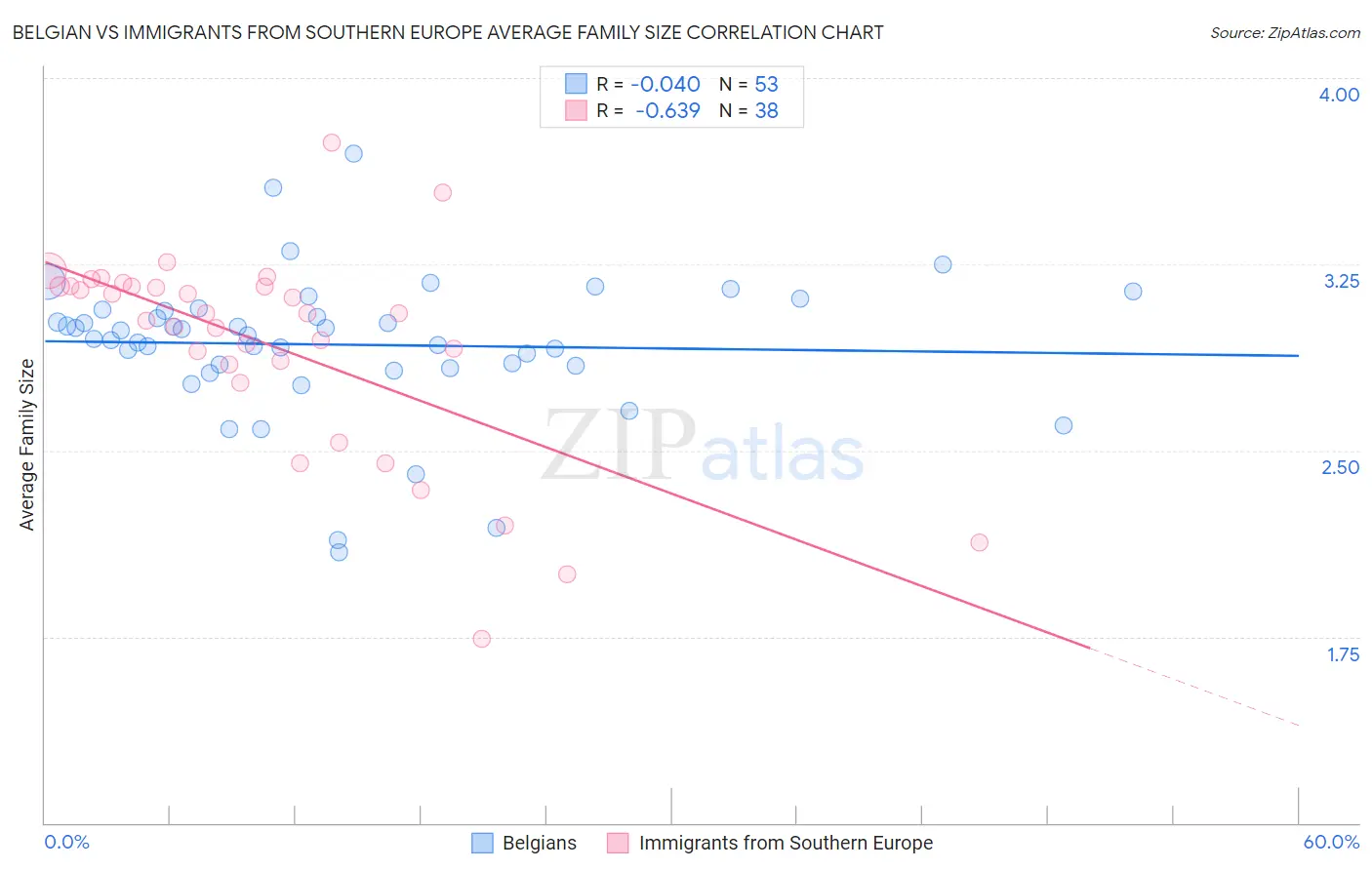 Belgian vs Immigrants from Southern Europe Average Family Size