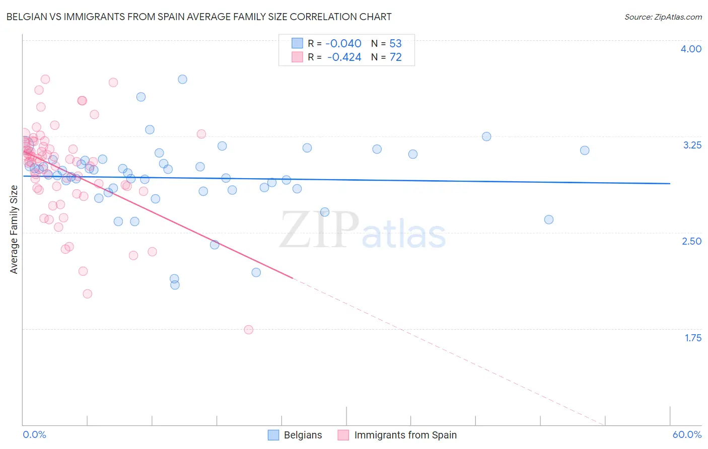 Belgian vs Immigrants from Spain Average Family Size
