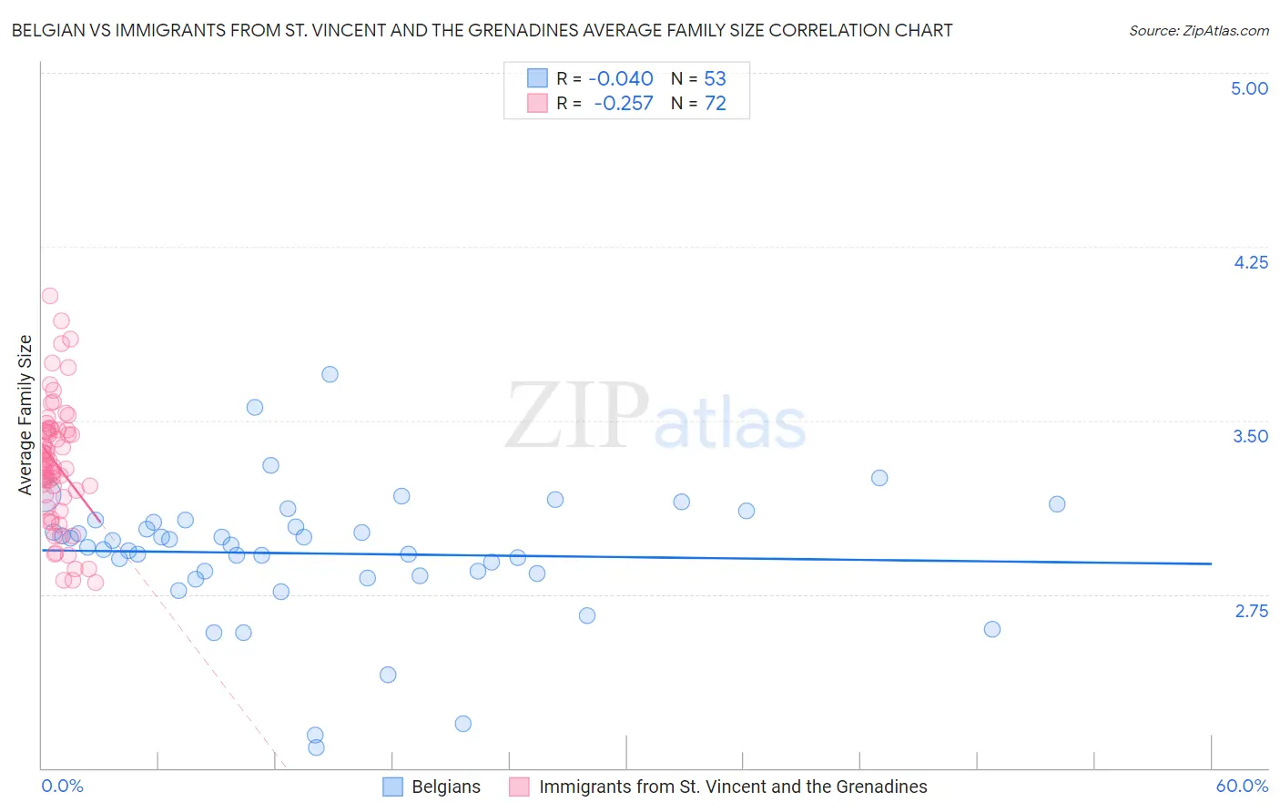 Belgian vs Immigrants from St. Vincent and the Grenadines Average Family Size