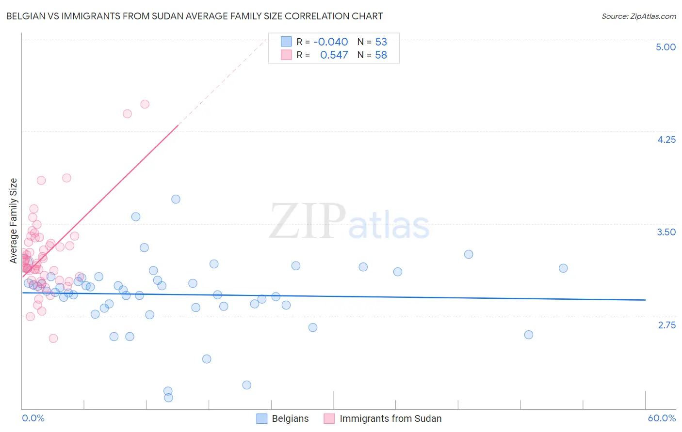 Belgian vs Immigrants from Sudan Average Family Size