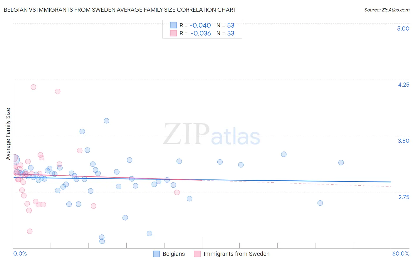 Belgian vs Immigrants from Sweden Average Family Size