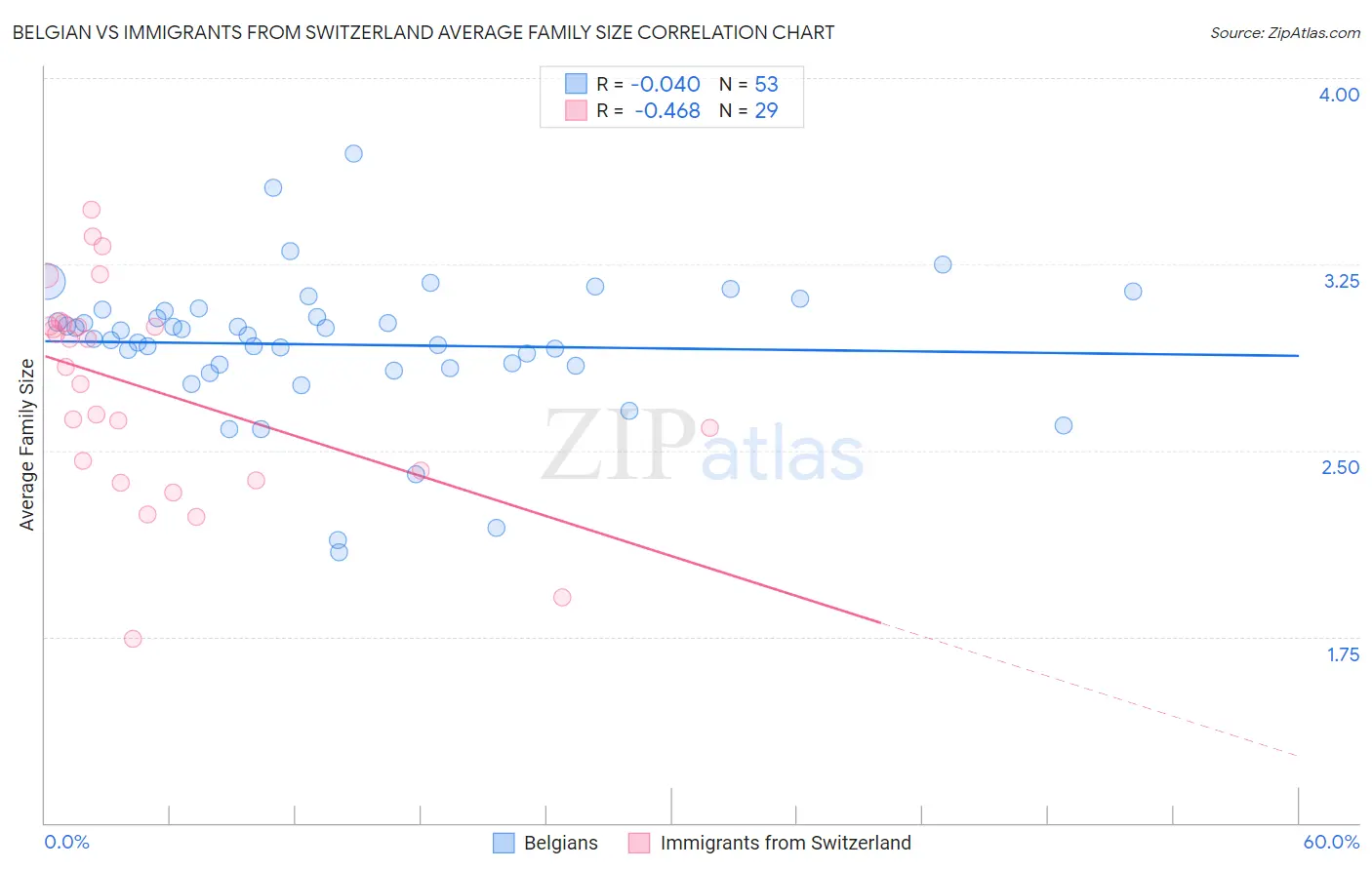 Belgian vs Immigrants from Switzerland Average Family Size