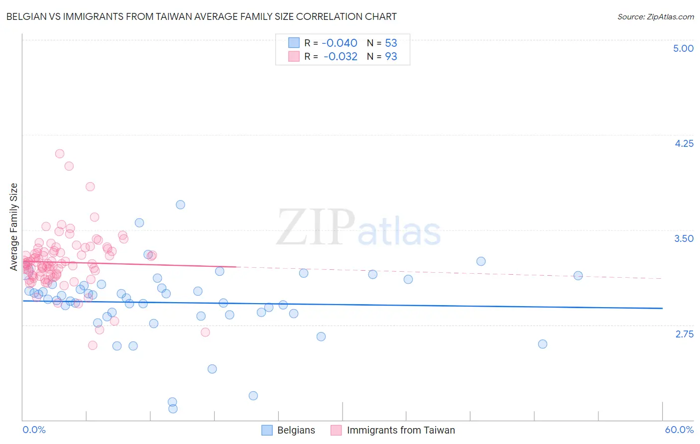 Belgian vs Immigrants from Taiwan Average Family Size