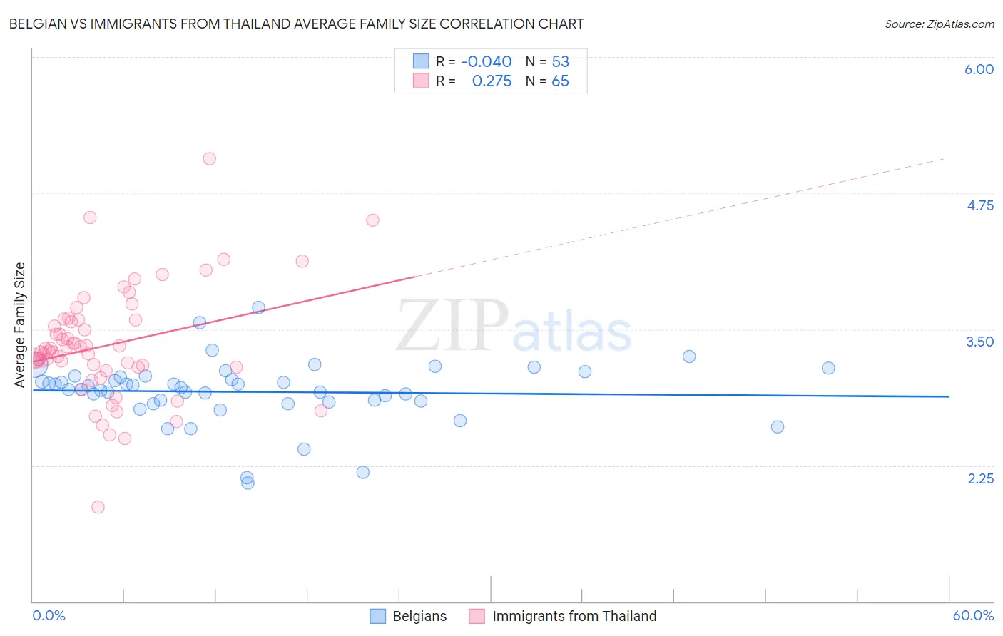 Belgian vs Immigrants from Thailand Average Family Size