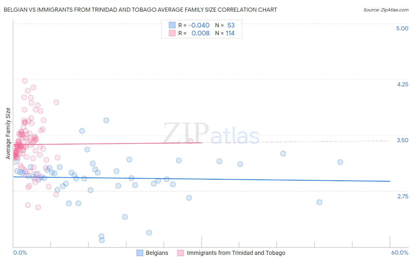 Belgian vs Immigrants from Trinidad and Tobago Average Family Size