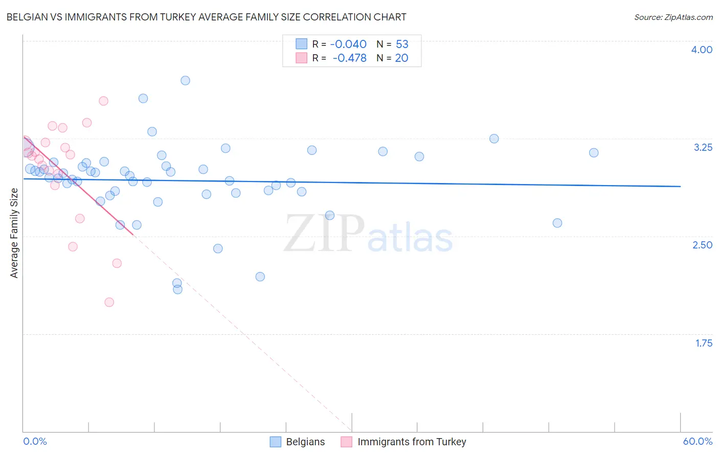 Belgian vs Immigrants from Turkey Average Family Size