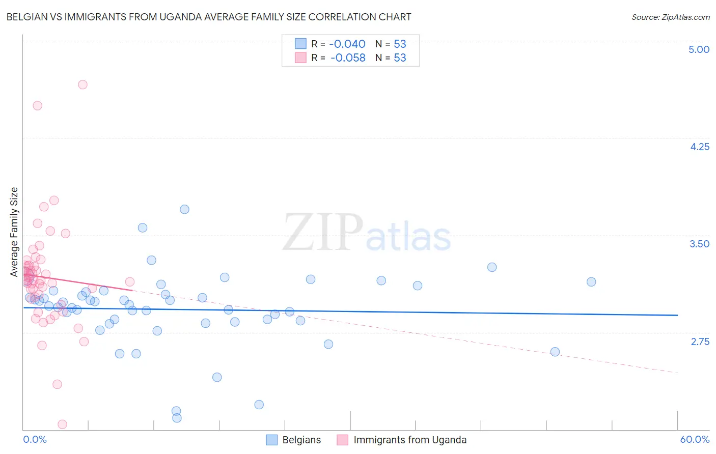 Belgian vs Immigrants from Uganda Average Family Size