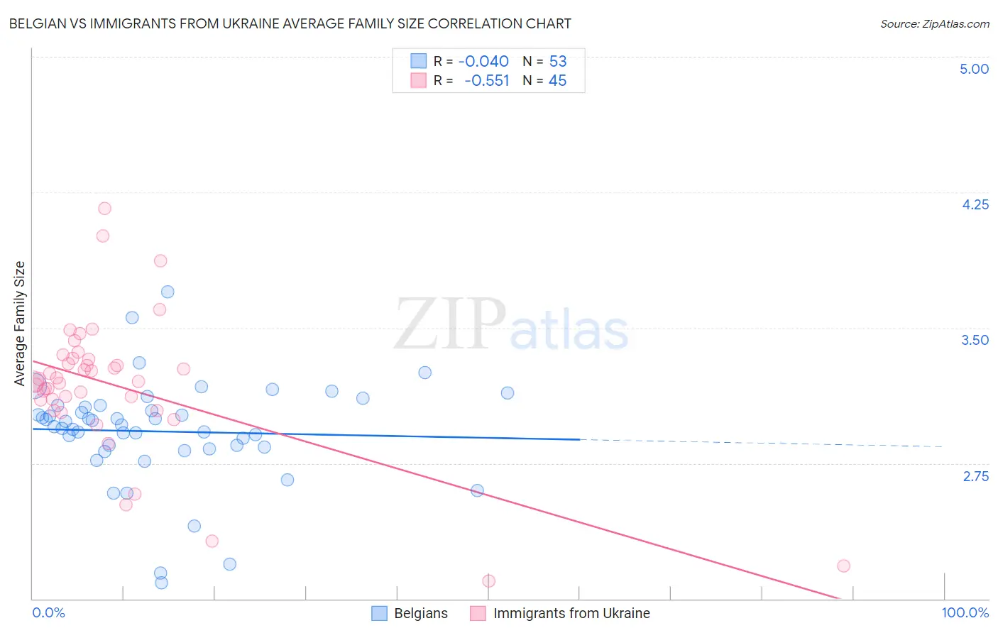 Belgian vs Immigrants from Ukraine Average Family Size