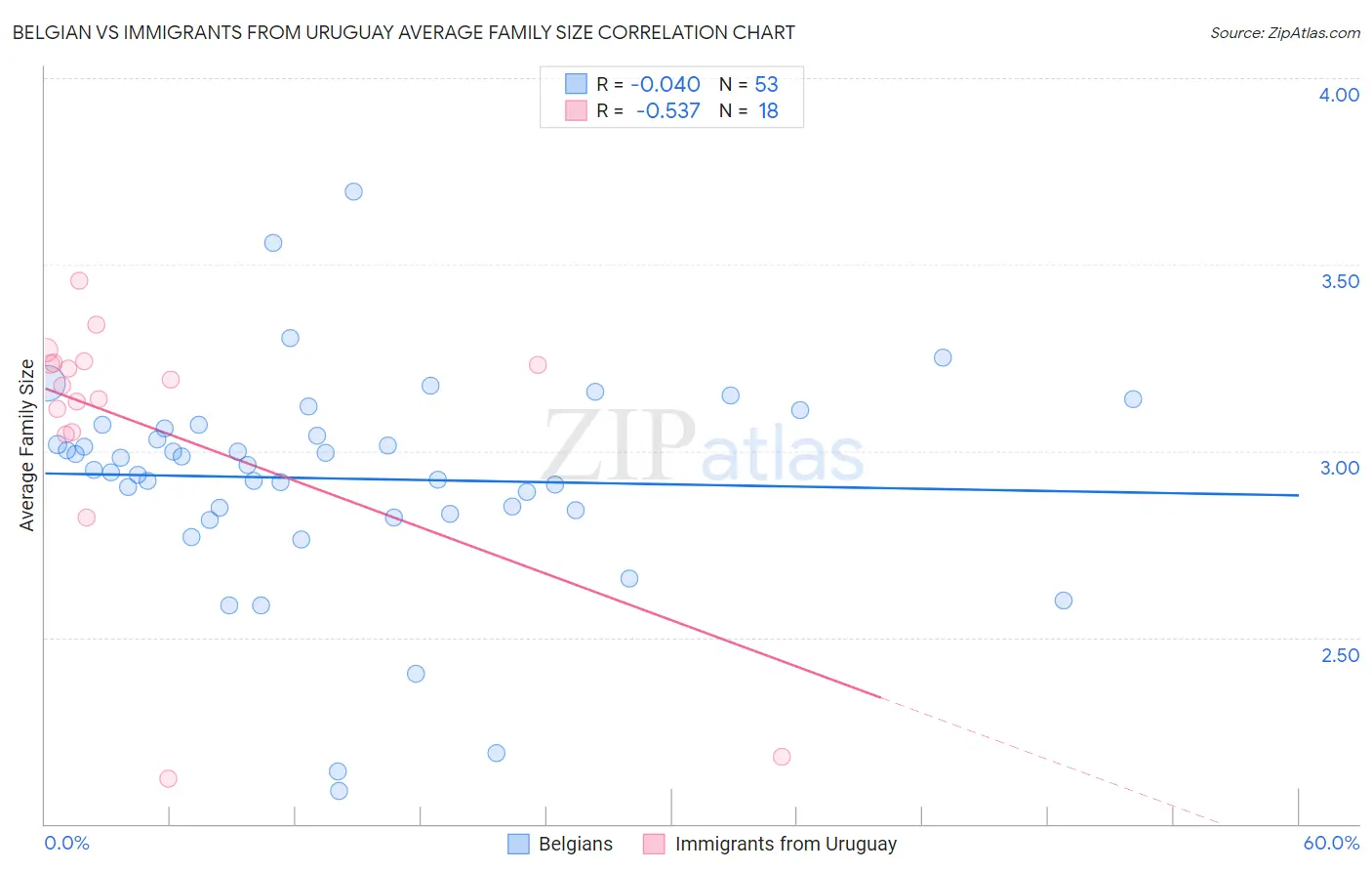 Belgian vs Immigrants from Uruguay Average Family Size