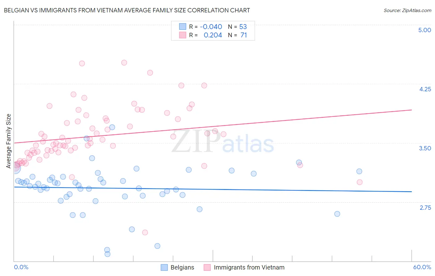 Belgian vs Immigrants from Vietnam Average Family Size