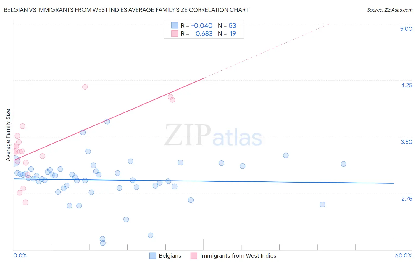 Belgian vs Immigrants from West Indies Average Family Size