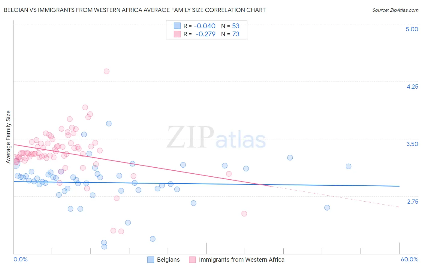 Belgian vs Immigrants from Western Africa Average Family Size