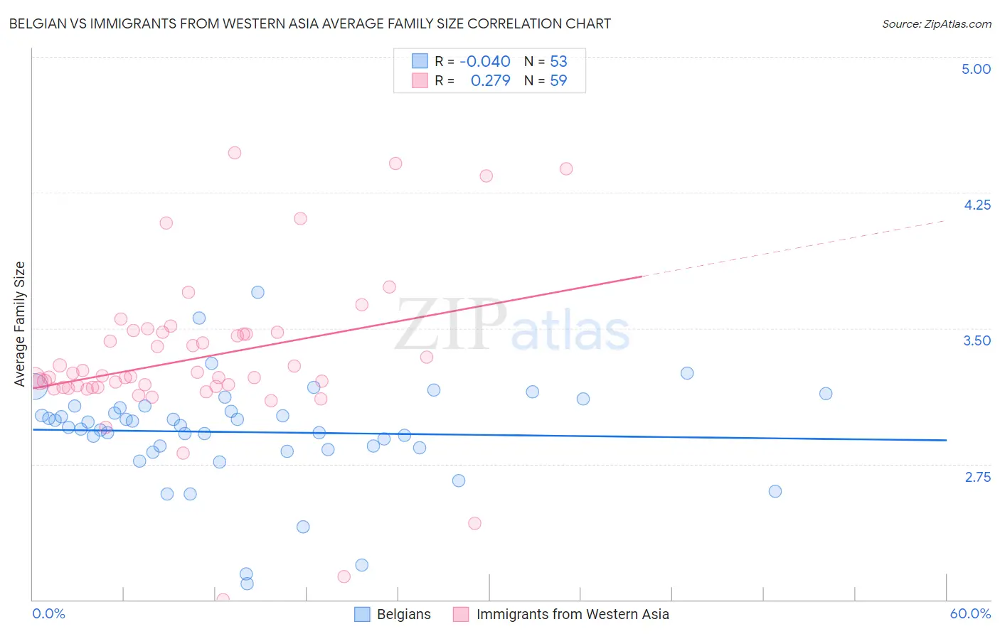 Belgian vs Immigrants from Western Asia Average Family Size