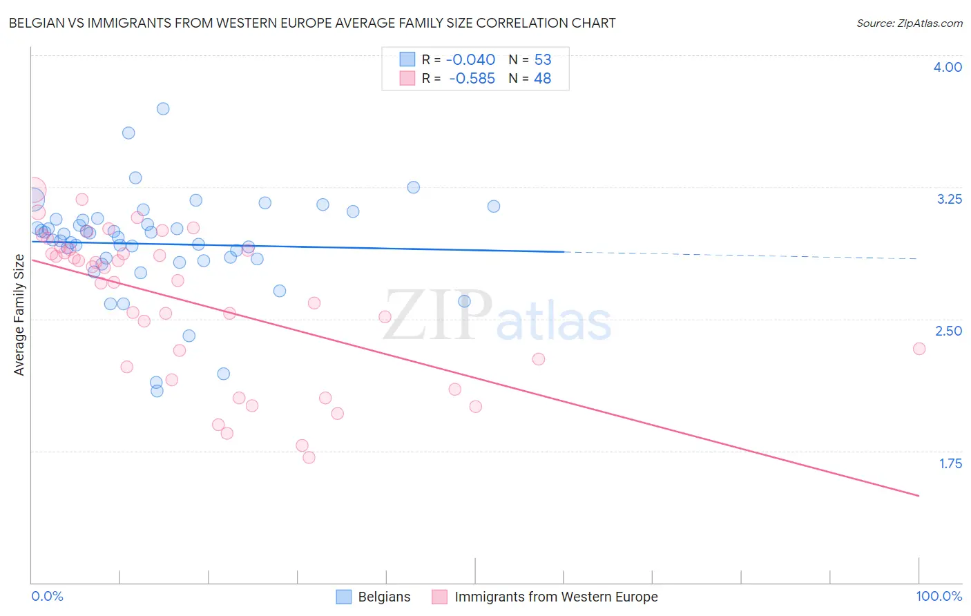 Belgian vs Immigrants from Western Europe Average Family Size