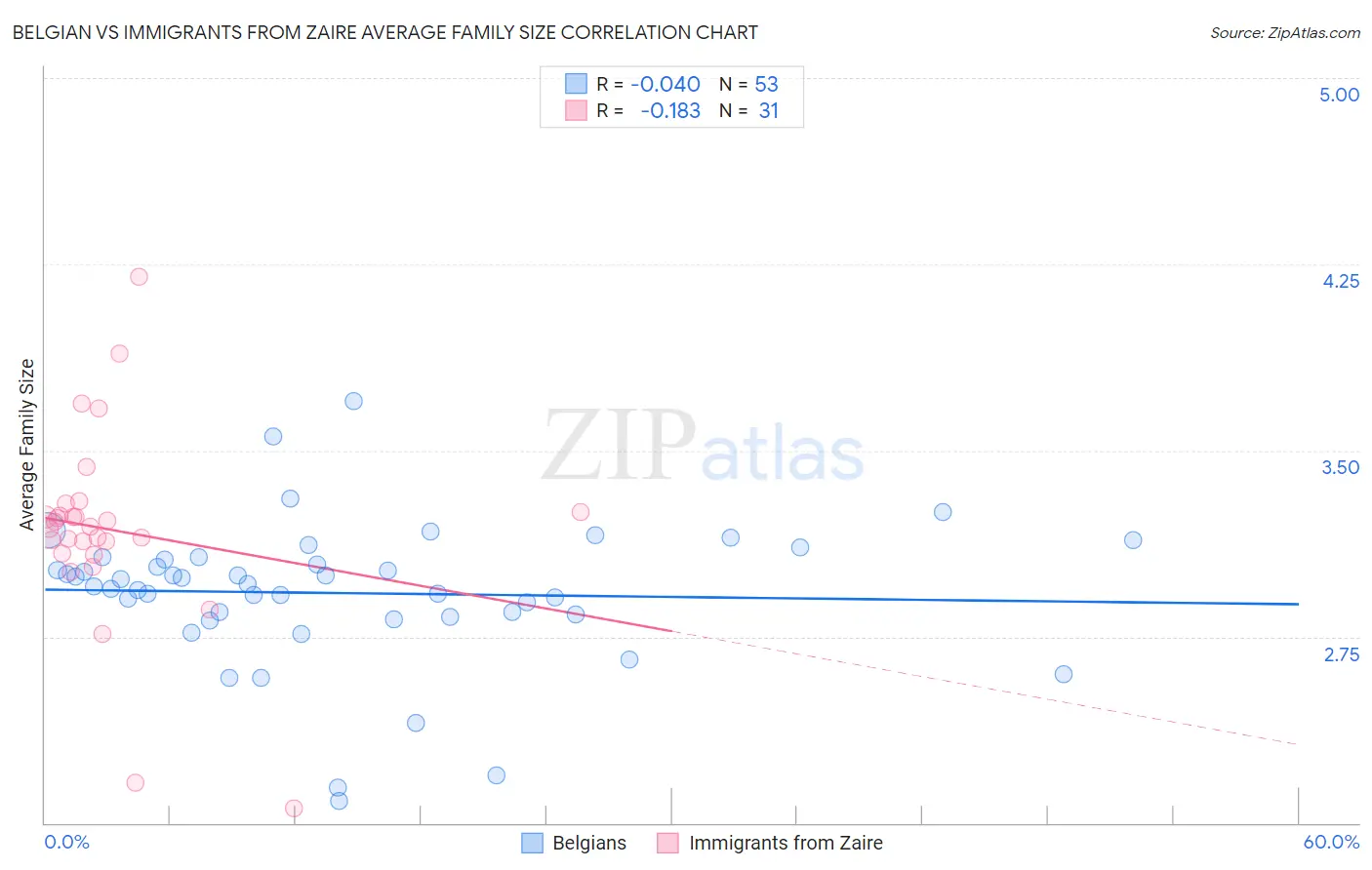 Belgian vs Immigrants from Zaire Average Family Size