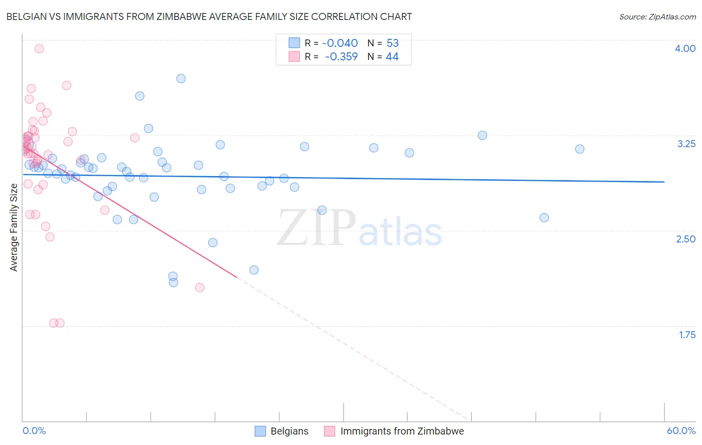 Belgian vs Immigrants from Zimbabwe Average Family Size