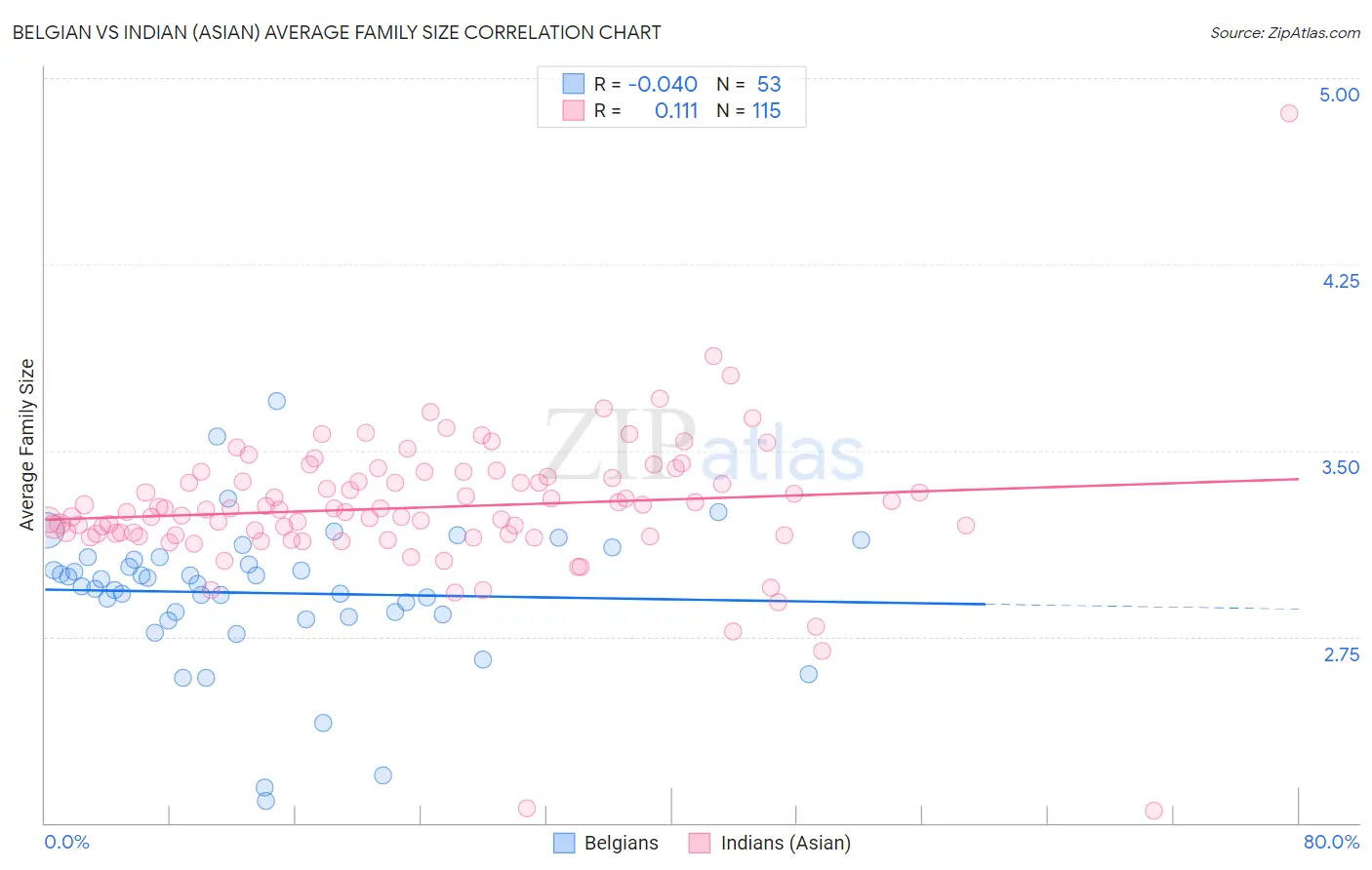 Belgian vs Indian (Asian) Average Family Size