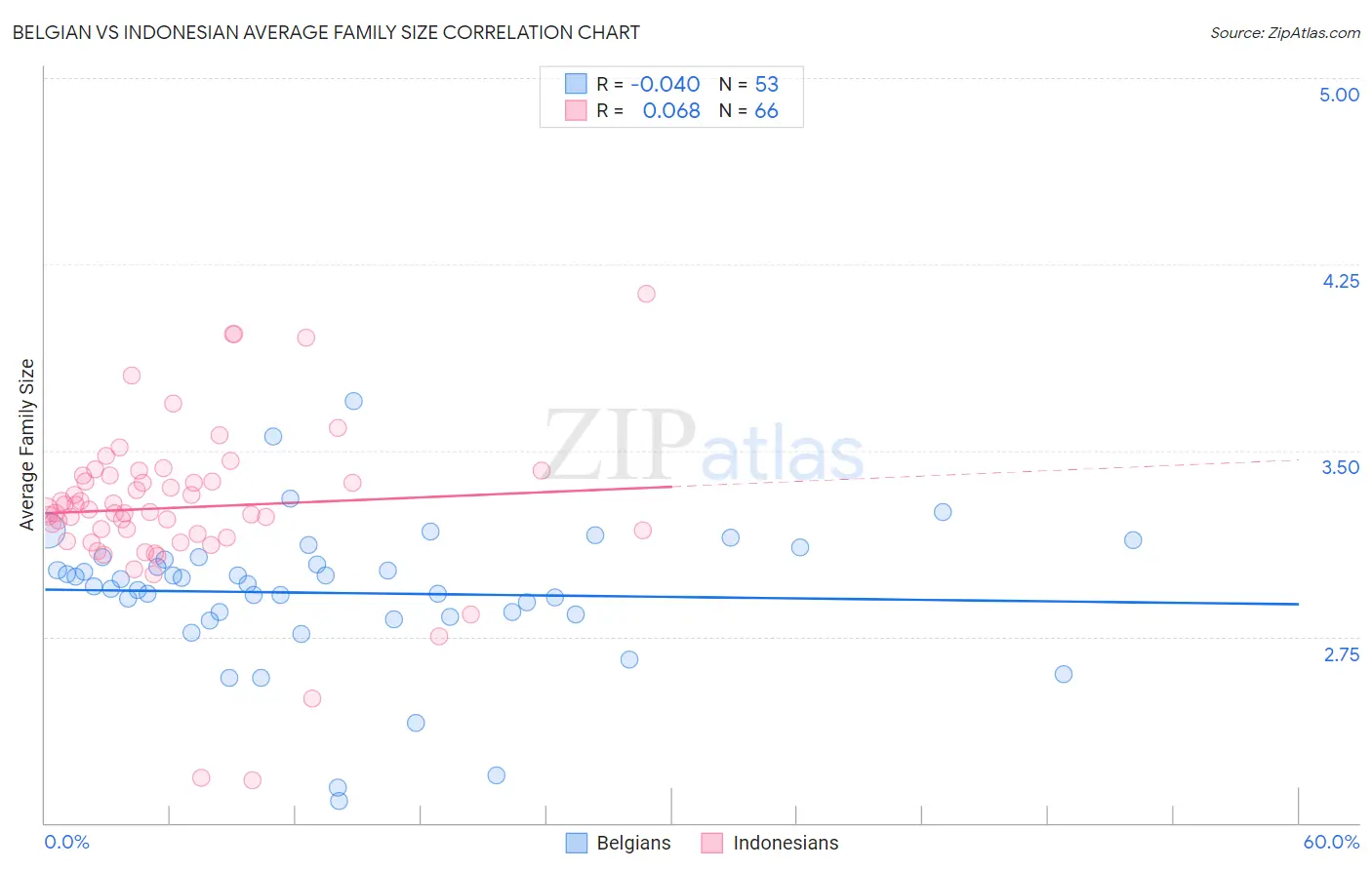 Belgian vs Indonesian Average Family Size