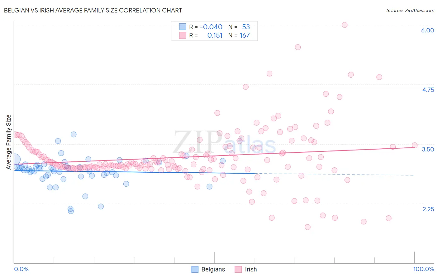 Belgian vs Irish Average Family Size