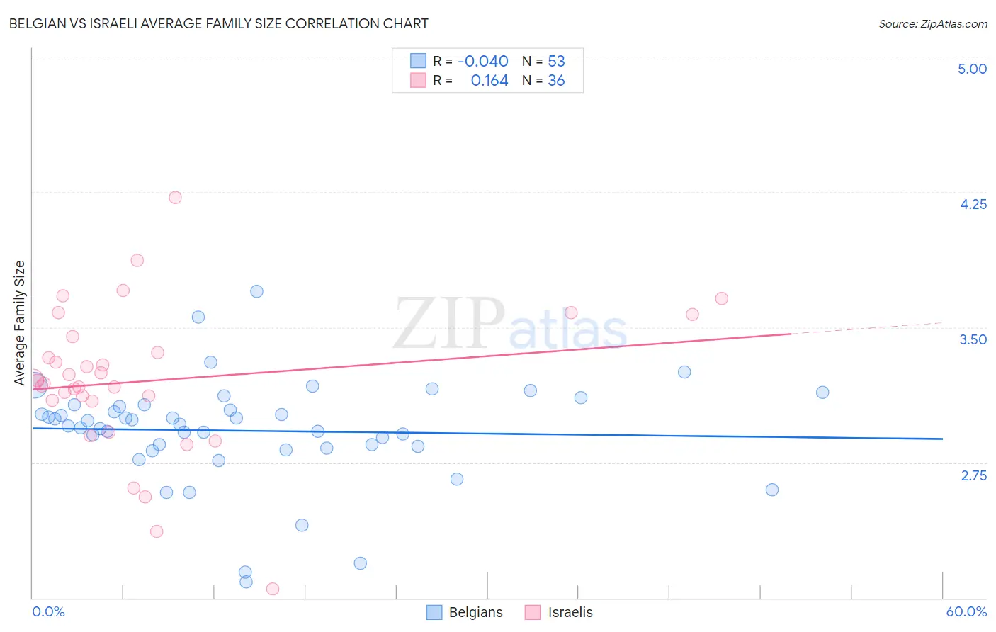 Belgian vs Israeli Average Family Size